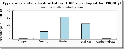 copper and nutritional content in hard boiled egg
